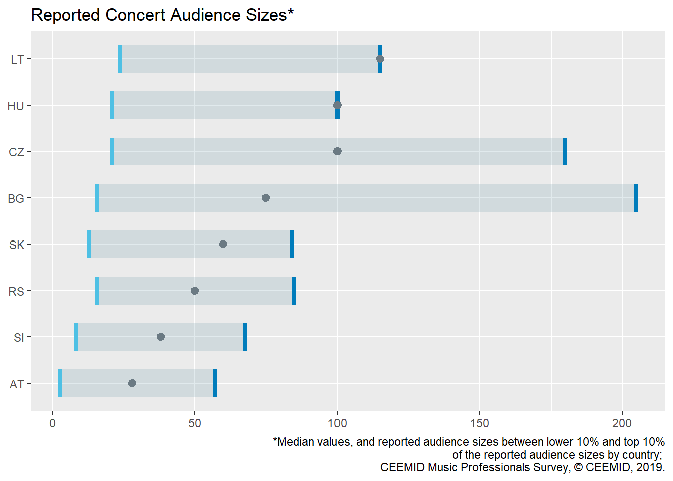 Reported Audience Sizes in CEE countries