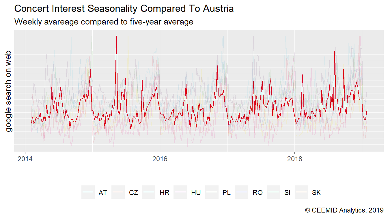 Seasonality of Concert Demand Compared to Austria