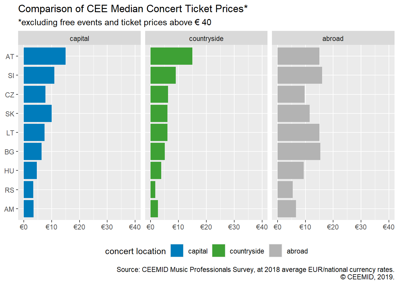 Comparison of CEE Median Concert Ticket Prices
