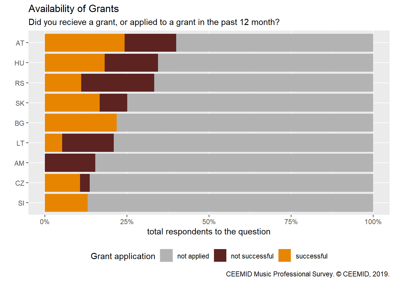Availability of Grants in Select Countries