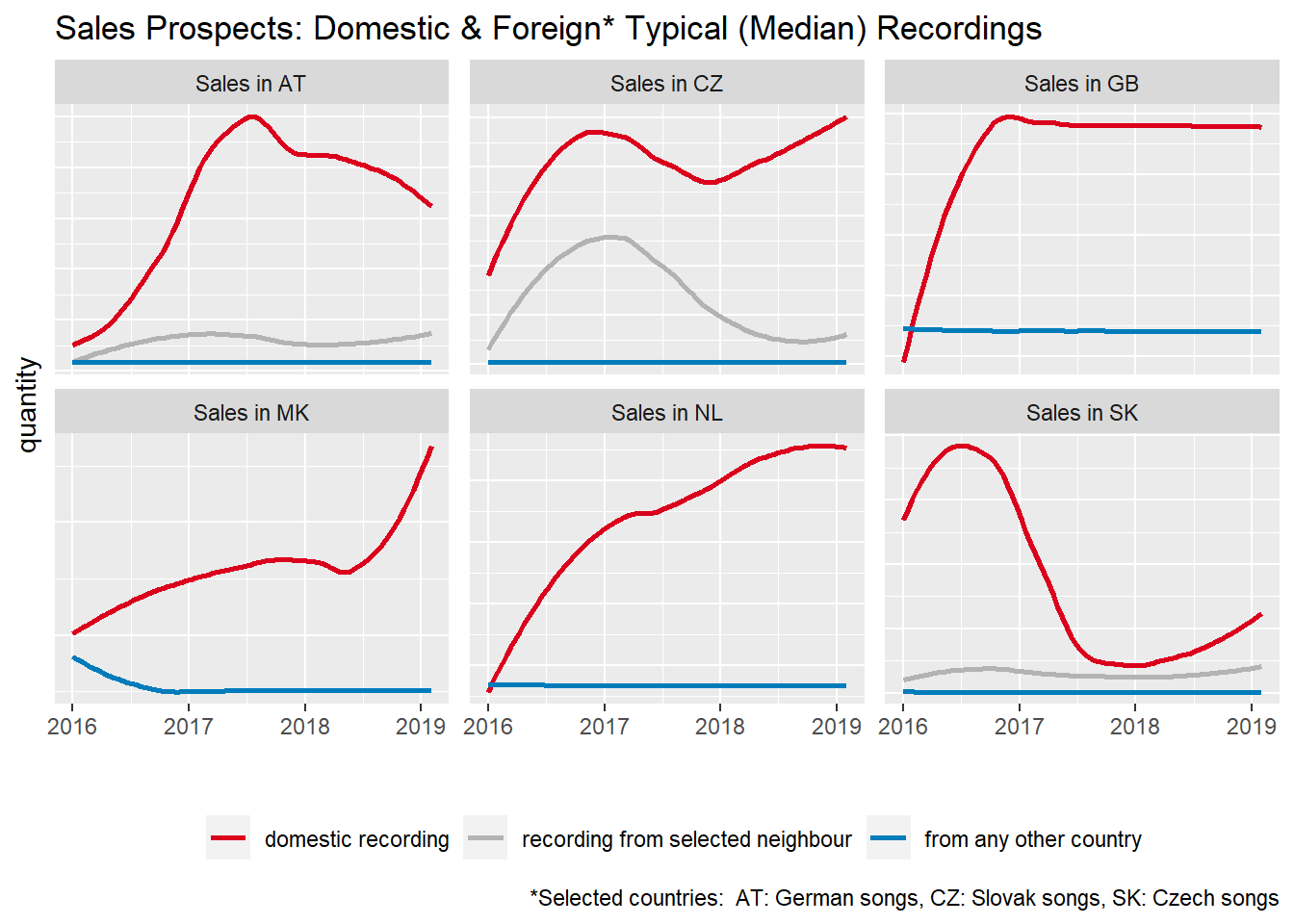 Market Position of Typical Songs in Select Countries