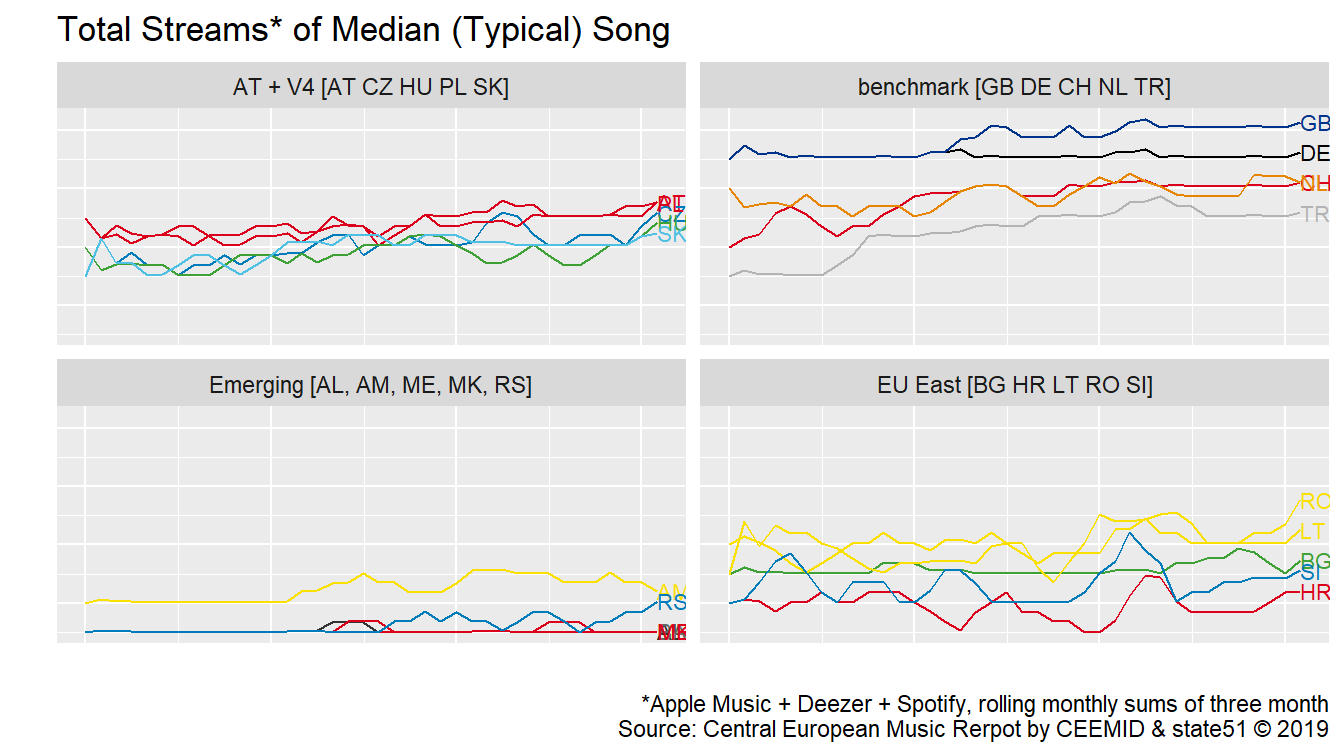 CEEMID-CI Volume Index for Typical Recordings. Streaming income of the typical (median) song from Spotify, Deezer and Apple Music. If Spotify or Apple Music was not present in the market in a period, we treated their median value as if it was zero.