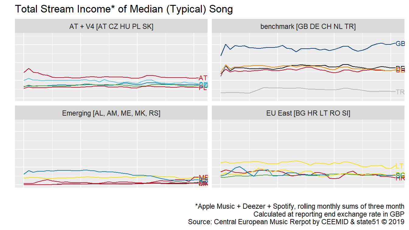 CEEMID-CI Revenue Index for Typical Recordings