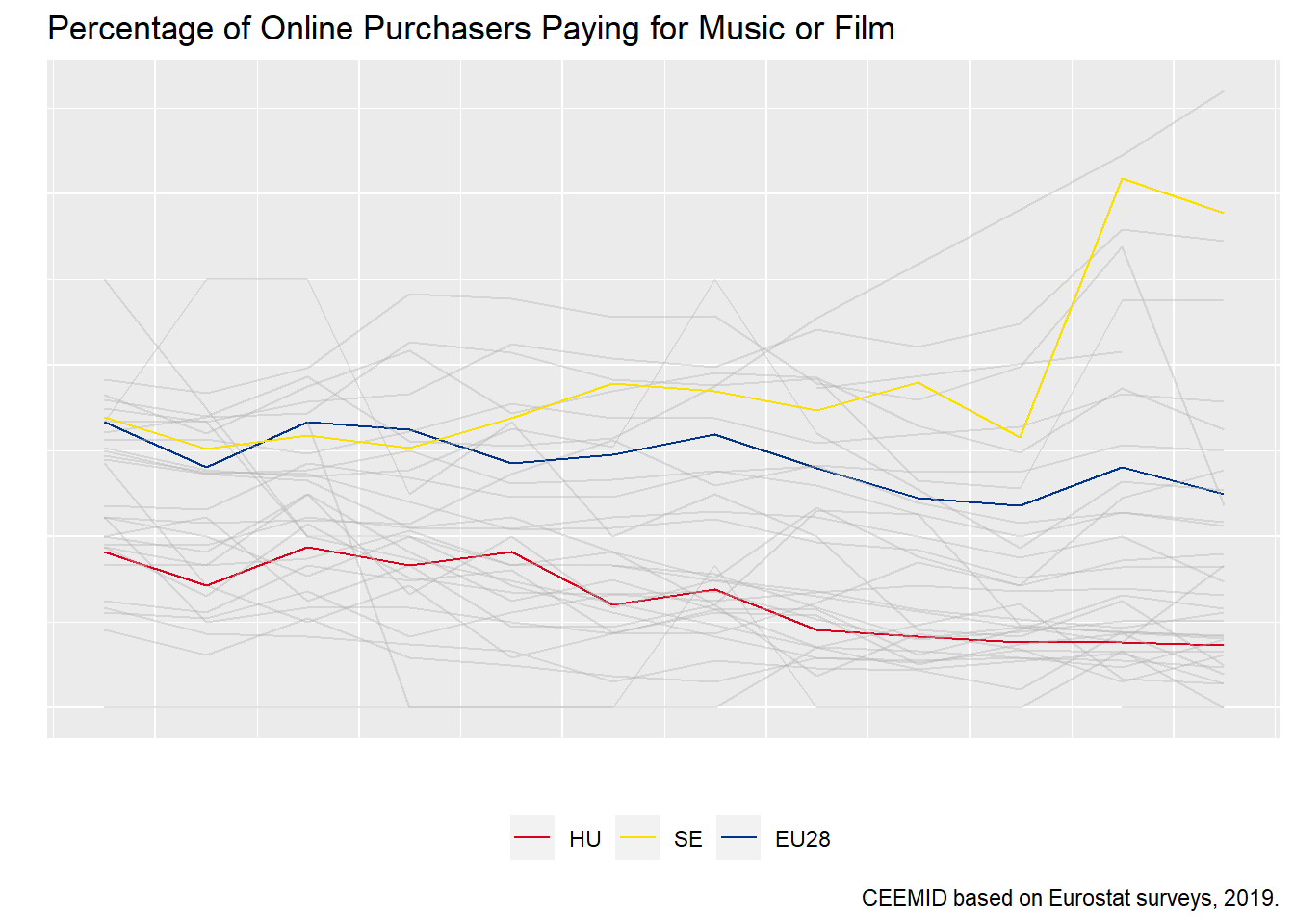 Percentage of Online Purchasers Paying for Music or Film