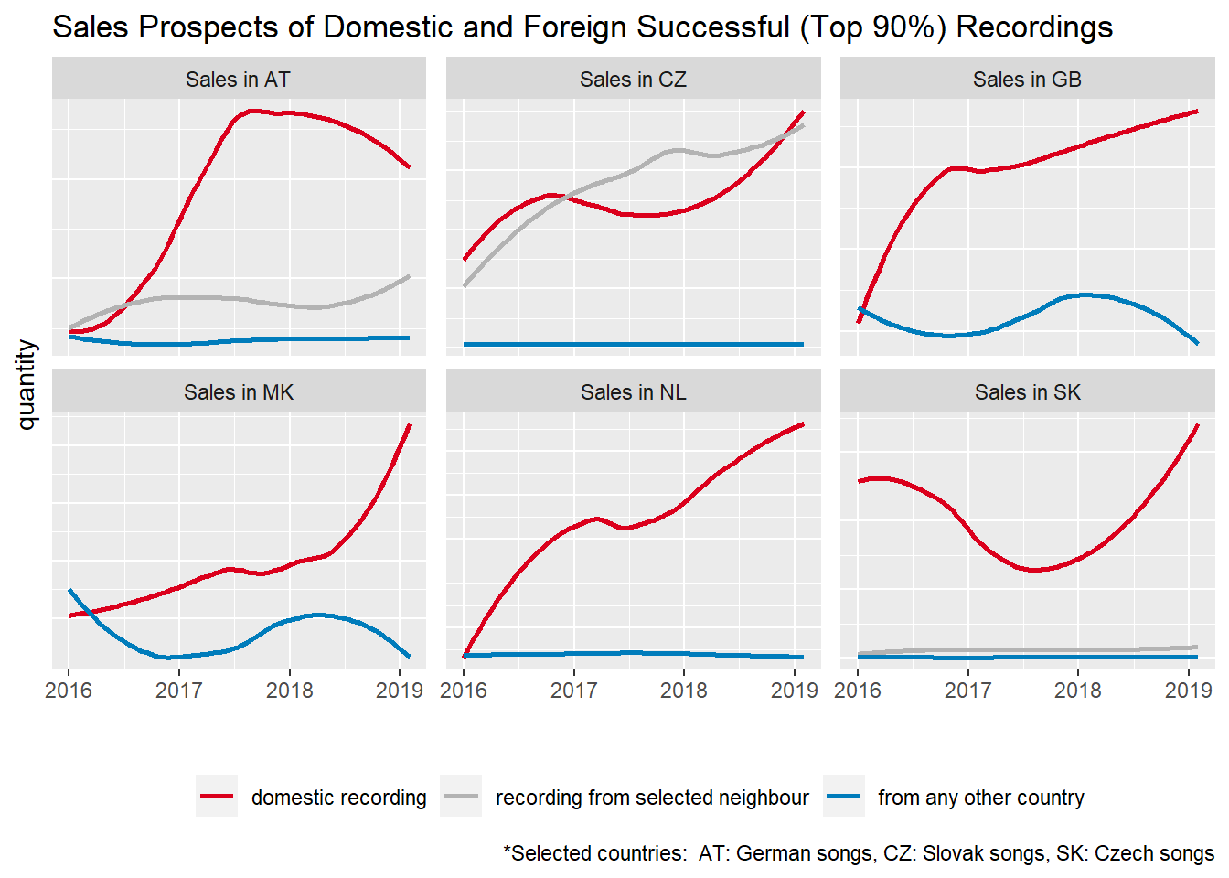 Market Position of Successful Recordings in Select Countries