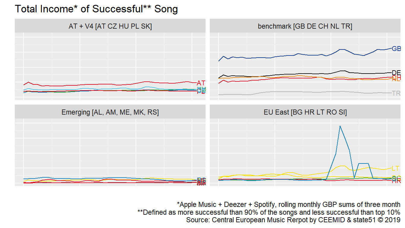 CEEMID-CI Revenue Index for Successful Recordings