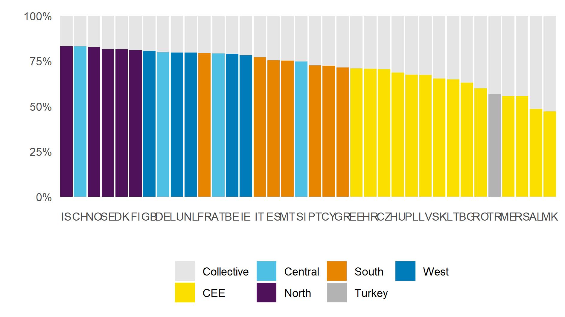 Ratio of individiually managed and collectively managed revenues in various regions of Europe