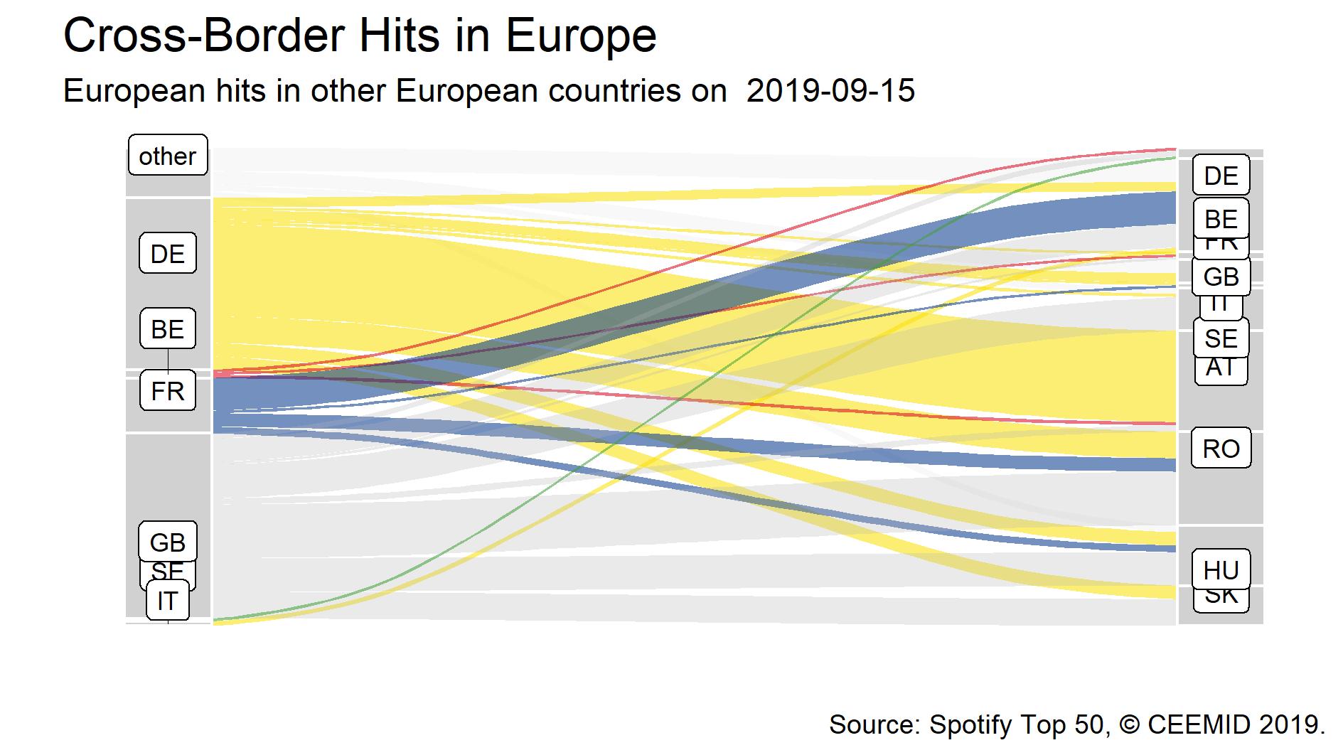 Flow of cross-border hits in Europe