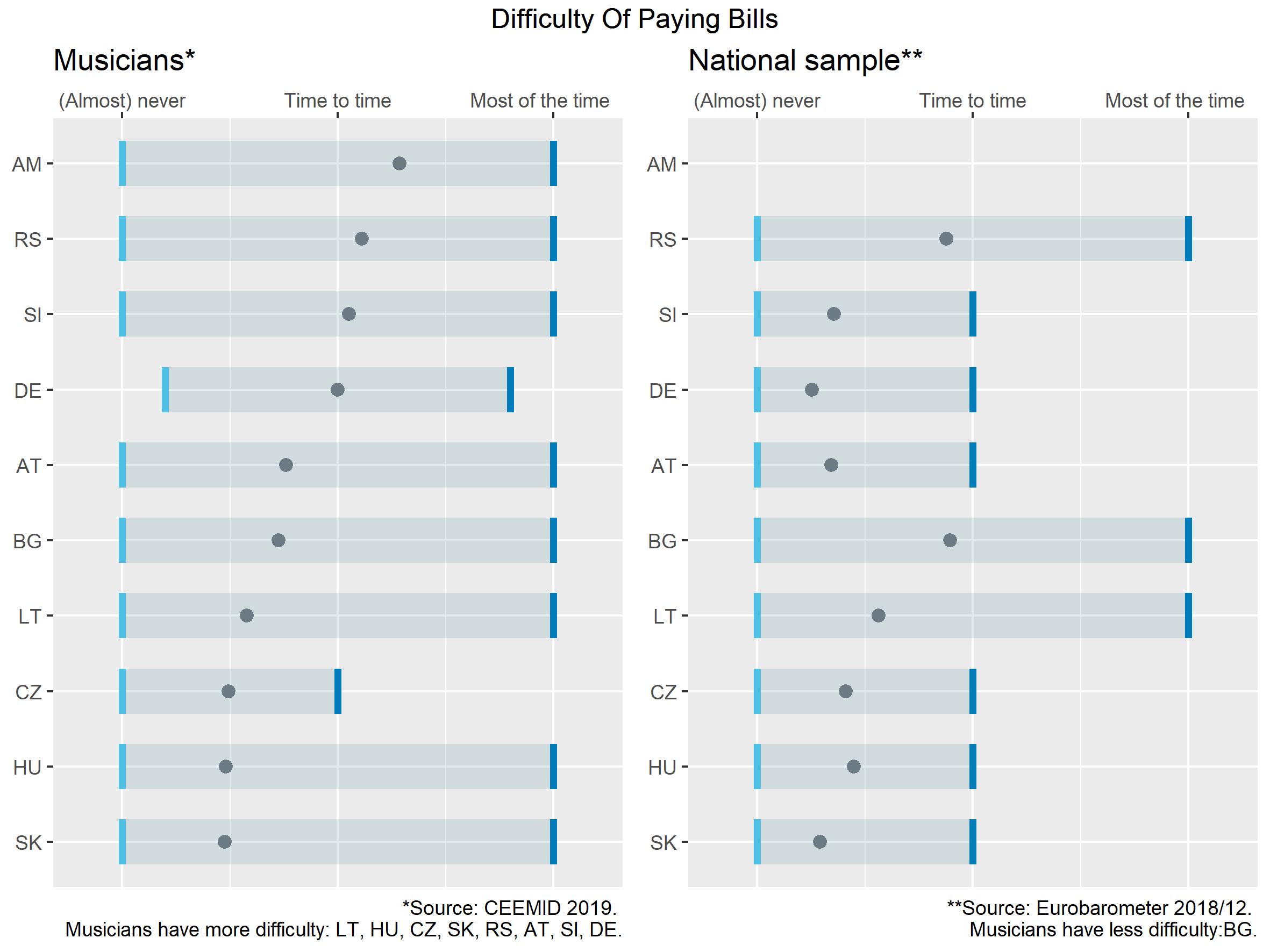 Relative income levels: difficulty of paying bills among musicians and the general population. *No comparative national data is available for Armenia.