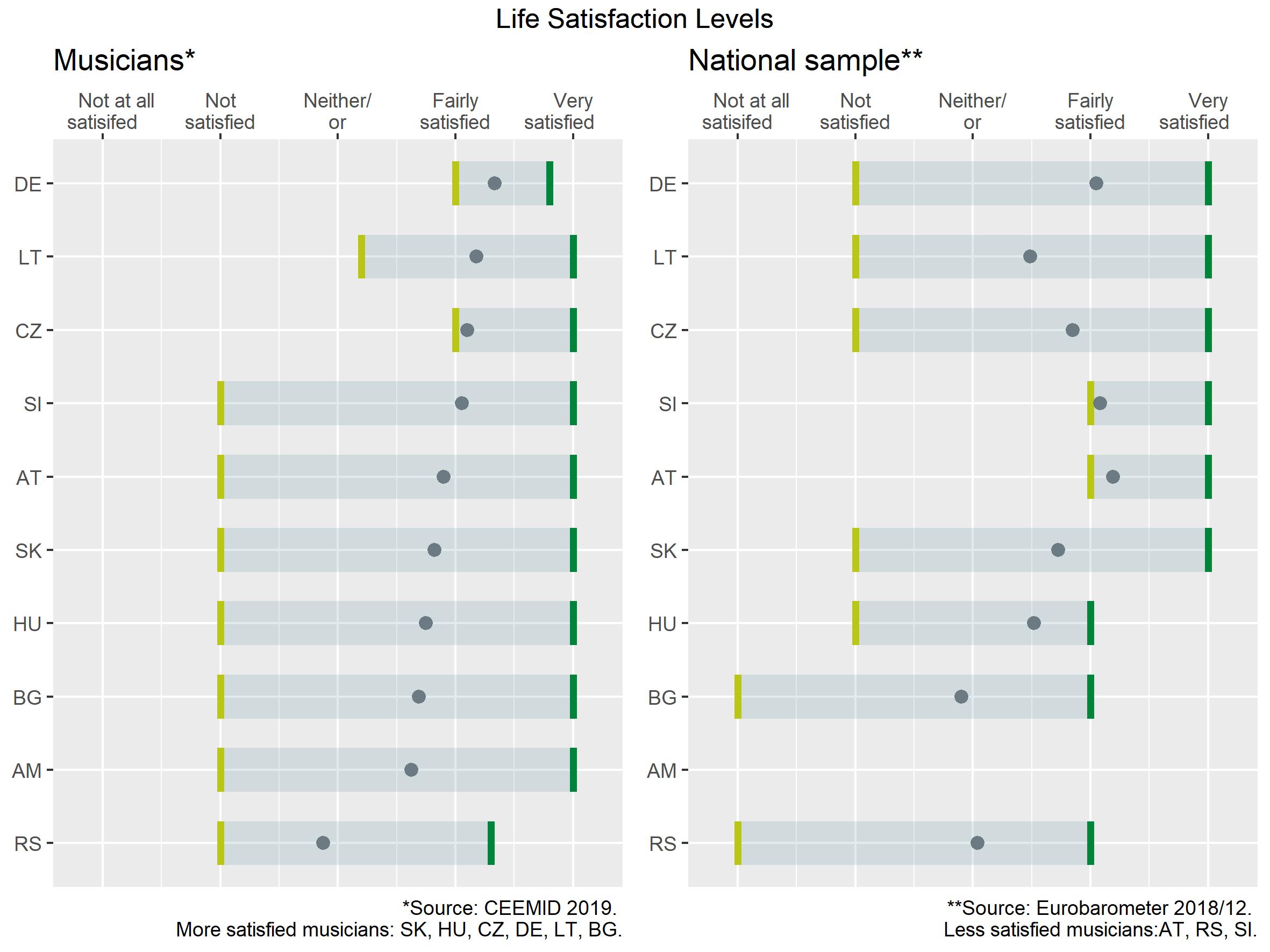 Relative income levels: difficulty of paying bills among musicians and the general population